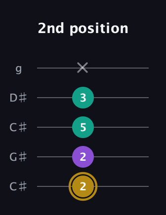 D♯ Minor guitar tab — 2nd position (2 2 5 3 x) in Double C (gCGCD) · Capo 1