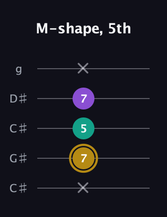 D♯ Minor guitar tab — M-shape, 5th (x 7 5 7 x) in Double C (gCGCD) · Capo 1