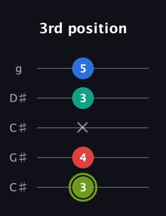 E Augmented Added 2nd guitar tab — 3rd position (3 4 x 3 5) in Double C (gCGCD) · Capo 1