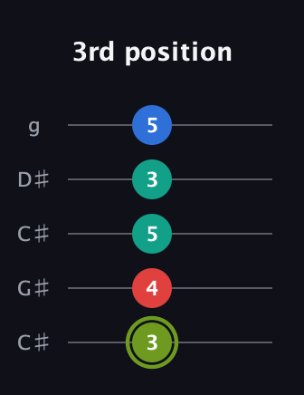 E Augmented Added 9th guitar tab — 3rd position (3 4 5 3 5) in Double C (gCGCD) · Capo 1