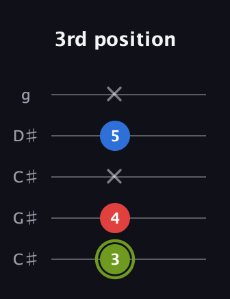 E Augmented Flat 13th guitar tab — 3rd position (3 4 x 5 x) in Double C (gCGCD) · Capo 1