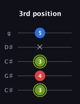 E Augmented Flat 13th guitar tab — 3rd position (3 4 3 x 5) in Double C (gCGCD) · Capo 1