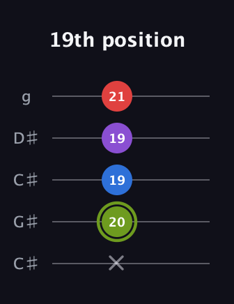 E Augmented Flat 5th guitar tab — 19th position (x 20 19 19 21) in Double C (gCGCD) · Capo 1