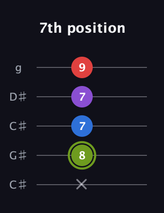 E Augmented Flat 5th guitar tab — 7th position (x 8 7 7 9) in Double C (gCGCD) · Capo 1