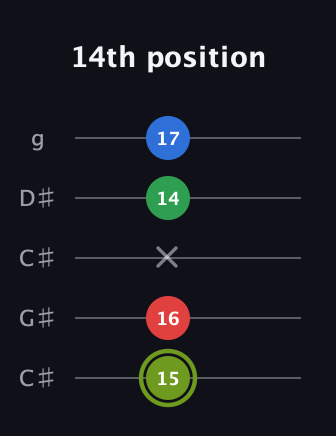 E Augmented Flat 9th guitar tab — 14th position (15 16 x 14 17) in Double C (gCGCD) · Capo 1