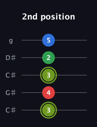 E Augmented Flat 9th guitar tab — 2nd position (3 4 3 2 5) in Double C (gCGCD) · Capo 1