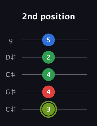 E Augmented Flat 9th guitar tab — 2nd position (3 4 4 2 5) in Double C (gCGCD) · Capo 1