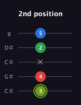 E Augmented Flat 9th guitar tab — 2nd position (3 4 x 2 5) in Double C (gCGCD) · Capo 1