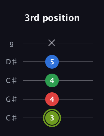 E Augmented Flat 9th guitar tab — 3rd position (3 4 4 5 x) in Double C (gCGCD) · Capo 1