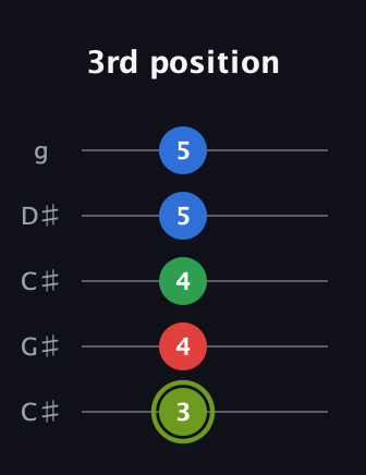E Augmented Flat 9th guitar tab — 3rd position (3 4 4 5 5) in Double C (gCGCD) · Capo 1