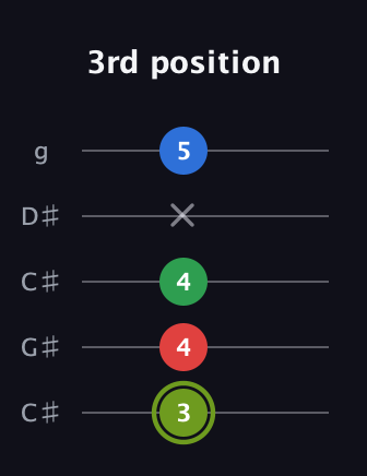 E Augmented Flat 9th guitar tab — 3rd position (3 4 4 x 5) in Double C (gCGCD) · Capo 1