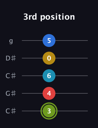 E Augmented-major 7th Sharp 9th guitar tab — 3rd position (3 4 6 0 5) in Double C (gCGCD) · Capo 1