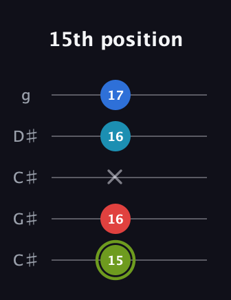 E Augmented Sharp 9th guitar tab — 15th position (15 16 x 16 17) in Double C (gCGCD) · Capo 1