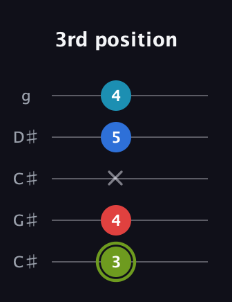 E Augmented Sharp 9th guitar tab — 3rd position (3 4 x 5 4) in Double C (gCGCD) · Capo 1