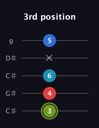 E Augmented Sharp 9th guitar tab — 3rd position (3 4 6 x 5) in Double C (gCGCD) · Capo 1