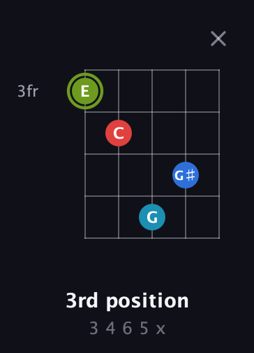 E Augmented Sharp 9th guitar chord — 3rd position (3 4 6 5 x) fretboard diagram in Double C (gCGCD) · Capo 1