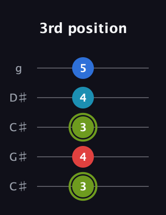 E Augmented Sharp 9th guitar tab — 3rd position (3 4 3 4 5) in Double C (gCGCD) · Capo 1