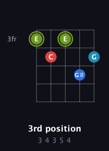 E Augmented Sharp 9th guitar chord — 3rd position (3 4 3 5 4) fretboard diagram in Double C (gCGCD) · Capo 1