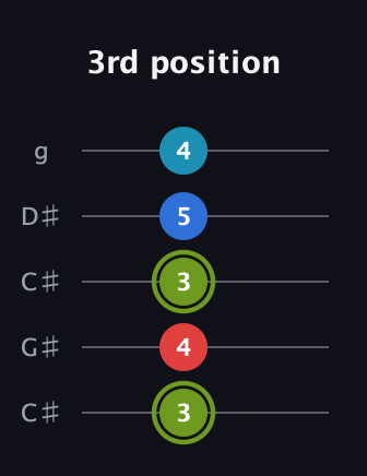 E Augmented Sharp 9th guitar tab — 3rd position (3 4 3 5 4) in Double C (gCGCD) · Capo 1