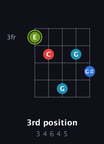 E Augmented Sharp 9th guitar chord — 3rd position (3 4 6 4 5) fretboard diagram in Double C (gCGCD) · Capo 1