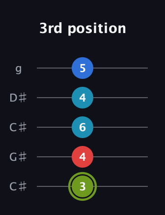 E Augmented Sharp 9th guitar tab — 3rd position (3 4 6 4 5) in Double C (gCGCD) · Capo 1