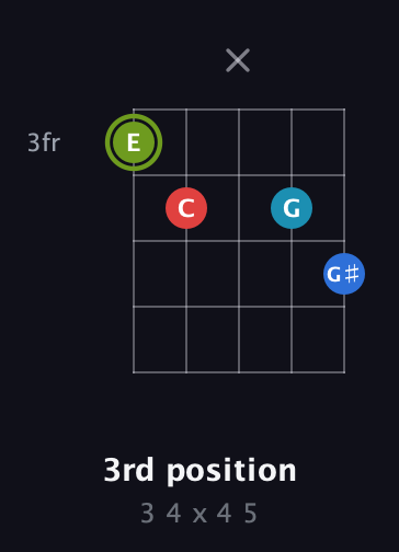 E Augmented Sharp 9th guitar chord — 3rd position (3 4 x 4 5) fretboard diagram in Double C (gCGCD) · Capo 1