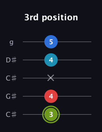E Augmented Sharp 9th guitar tab — 3rd position (3 4 x 4 5) in Double C (gCGCD) · Capo 1