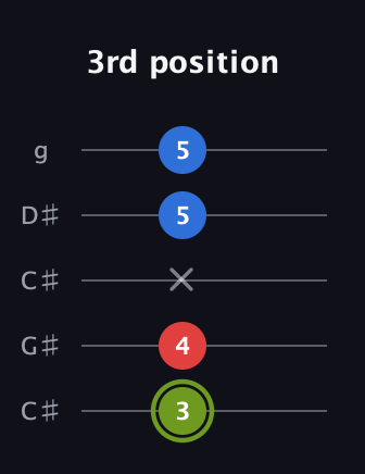 E Augmented guitar tab — 3rd position (3 4 x 5 5) in Double C (gCGCD) · Capo 1