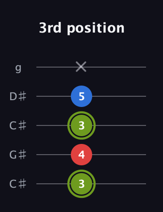 E Augmented guitar tab — 3rd position (3 4 3 5 x) in Double C (gCGCD) · Capo 1