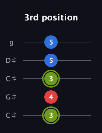 E Augmented guitar tab — 3rd position (3 4 3 5 5) in Double C (gCGCD) · Capo 1