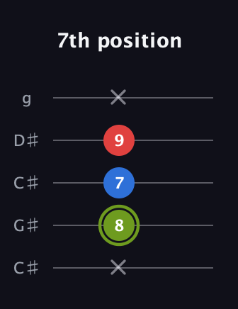 E Augmented guitar tab — 7th position (x 8 7 9 x) in Double C (gCGCD) · Capo 1