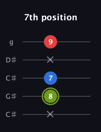 E Augmented guitar tab — 7th position (x 8 7 x 9) in Double C (gCGCD) · Capo 1
