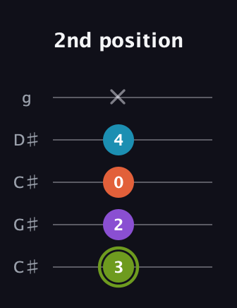 E Diminished 7th Sharp 9th guitar tab — 2nd position (3 2 0 4 x) in Double C (gCGCD) · Capo 1