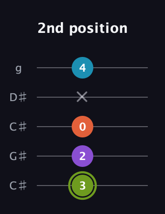 E Diminished 7th Sharp 9th guitar tab — 2nd position (3 2 0 x 4) in Double C (gCGCD) · Capo 1