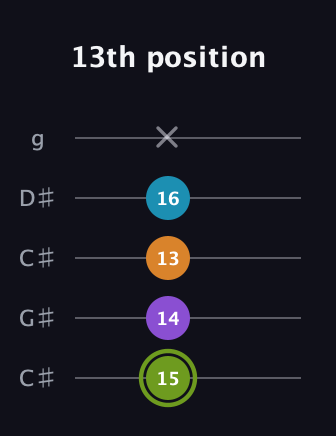 E Diminished Sharp 13th guitar tab — 13th position (15 14 13 16 x) in Double C (gCGCD) · Capo 1