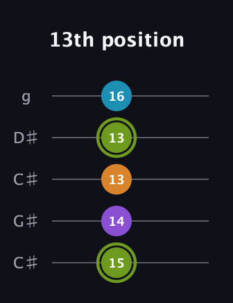 E Diminished Sharp 13th guitar tab — 13th position (15 14 13 13 16) in Double C (gCGCD) · Capo 1