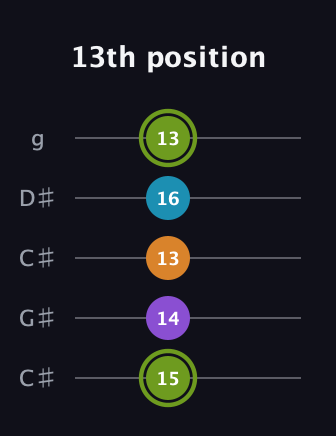 E Diminished Sharp 13th guitar tab — 13th position (15 14 13 16 13) in Double C (gCGCD) · Capo 1