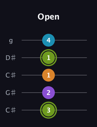 E Diminished Sharp 13th guitar tab — Open (3 2 1 1 4) in Double C (gCGCD) · Capo 1