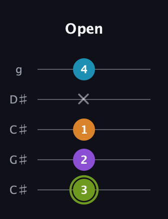 E Diminished Sharp 13th guitar tab — Open (3 2 1 x 4) in Double C (gCGCD) · Capo 1