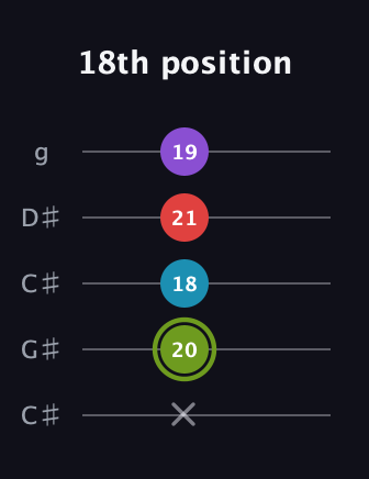 E Diminished Sharp 5th guitar tab — 18th position (x 20 18 21 19) in Double C (gCGCD) · Capo 1