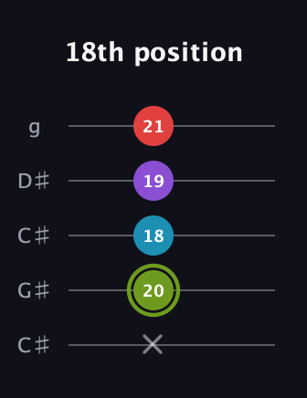 E Diminished Sharp 5th guitar tab — 18th position (x 20 18 19 21) in Double C (gCGCD) · Capo 1