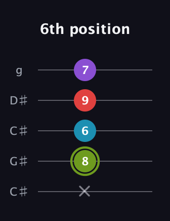 E Diminished Sharp 5th guitar tab — 6th position (x 8 6 9 7) in Double C (gCGCD) · Capo 1