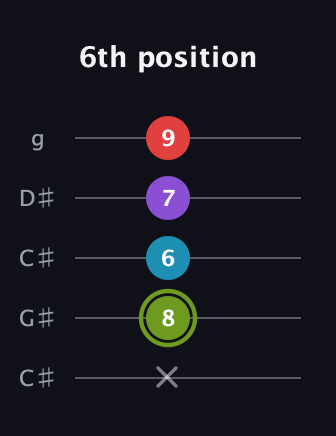 E Diminished Sharp 5th guitar tab — 6th position (x 8 6 7 9) in Double C (gCGCD) · Capo 1