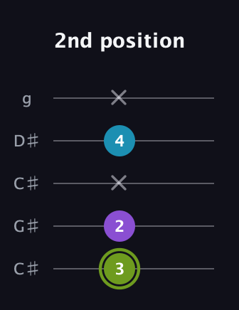 E Diminished Sharp 9th guitar tab — 2nd position (3 2 x 4 x) in Double C (gCGCD) · Capo 1
