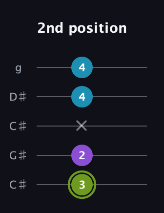 E Diminished Sharp 9th guitar tab — 2nd position (3 2 x 4 4) in Double C (gCGCD) · Capo 1