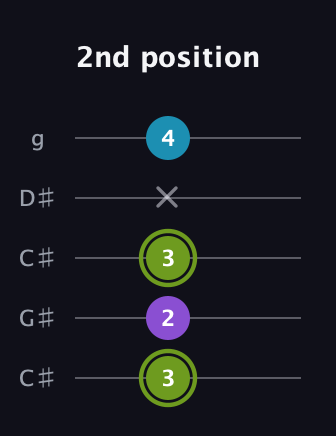 E Diminished Sharp 9th guitar tab — 2nd position (3 2 3 x 4) in Double C (gCGCD) · Capo 1