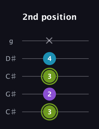 E Diminished Sharp 9th guitar tab — 2nd position (3 2 3 4 x) in Double C (gCGCD) · Capo 1