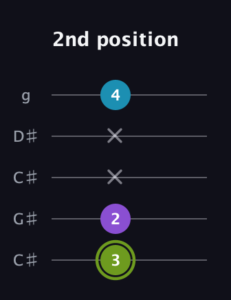 E Diminished Sharp 9th guitar tab — 2nd position (3 2 x x 4) in Double C (gCGCD) · Capo 1