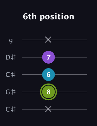 E Diminished Sharp 9th guitar tab — 6th position (x 8 6 7 x) in Double C (gCGCD) · Capo 1