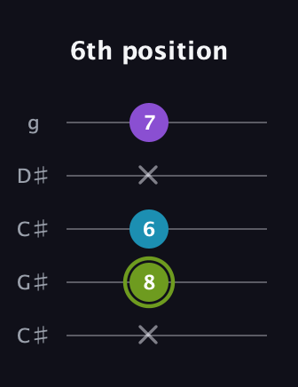 E Diminished Sharp 9th guitar tab — 6th position (x 8 6 x 7) in Double C (gCGCD) · Capo 1